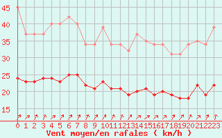 Courbe de la force du vent pour Bulson (08)