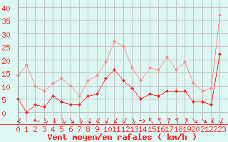 Courbe de la force du vent pour Montlimar (26)