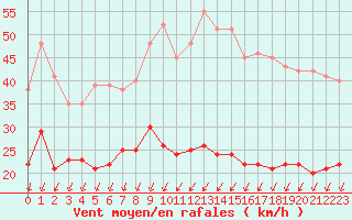 Courbe de la force du vent pour Blois (41)