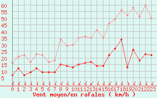 Courbe de la force du vent pour Formigures (66)