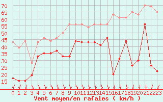 Courbe de la force du vent pour Pointe du Raz (29)