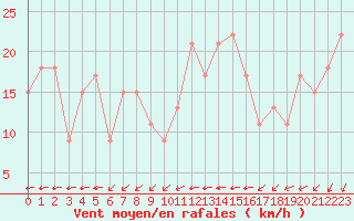 Courbe de la force du vent pour Pointe de Chemoulin (44)