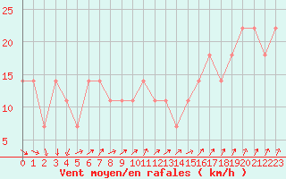 Courbe de la force du vent pour Raahe Lapaluoto