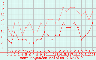 Courbe de la force du vent pour Lahr (All)