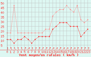 Courbe de la force du vent pour Charleroi (Be)