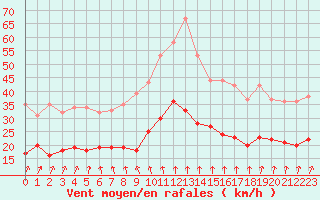 Courbe de la force du vent pour Le Havre - Octeville (76)