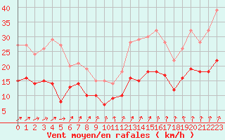 Courbe de la force du vent pour Beauvais (60)