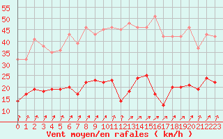 Courbe de la force du vent pour Le Touquet (62)