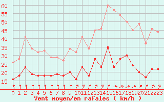 Courbe de la force du vent pour Le Bourget (93)