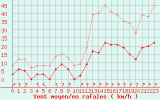 Courbe de la force du vent pour Epinal (88)