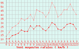 Courbe de la force du vent pour Saint-Bonnet-de-Four (03)