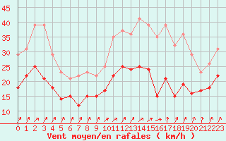 Courbe de la force du vent pour Dole-Tavaux (39)