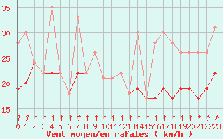 Courbe de la force du vent pour Cambrai / Epinoy (62)