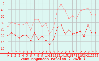 Courbe de la force du vent pour Chteaudun (28)