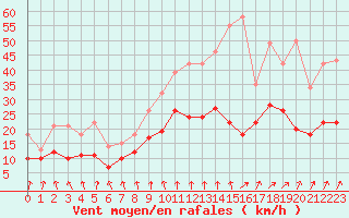Courbe de la force du vent pour Lille (59)