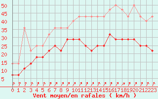 Courbe de la force du vent pour Charleroi (Be)
