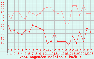 Courbe de la force du vent pour Saentis (Sw)