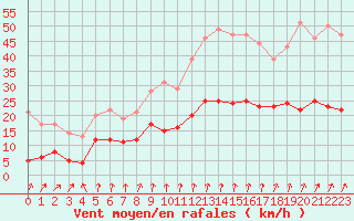 Courbe de la force du vent pour Orly (91)