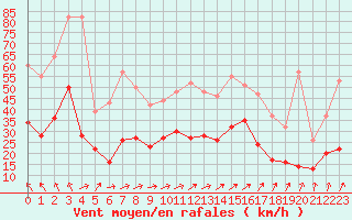 Courbe de la force du vent pour La Rochelle - Aerodrome (17)