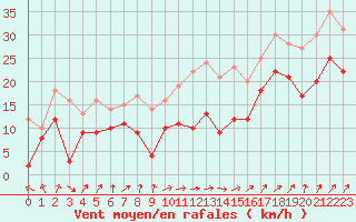 Courbe de la force du vent pour Nancy - Ochey (54)