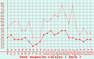 Courbe de la force du vent pour Hoogeveen Aws