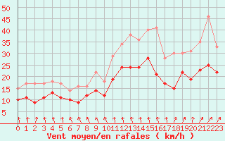 Courbe de la force du vent pour Cambrai / Epinoy (62)