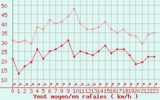 Courbe de la force du vent pour Saint-Nazaire (44)