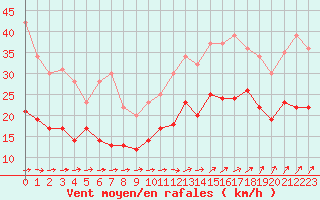 Courbe de la force du vent pour Saint-Nazaire (44)