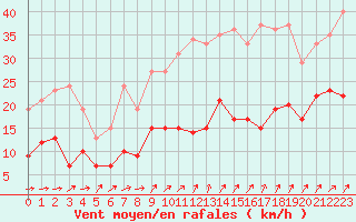 Courbe de la force du vent pour Neuhaus A. R.