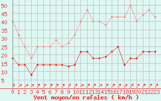 Courbe de la force du vent pour Valderredible, Polientes