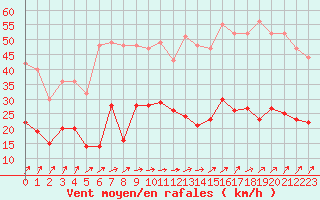 Courbe de la force du vent pour Dunkerque (59)