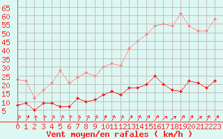 Courbe de la force du vent pour Paris - Montsouris (75)