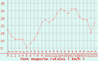 Courbe de la force du vent pour la bouée 62149