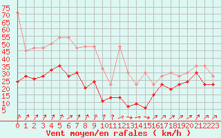 Courbe de la force du vent pour Napf (Sw)