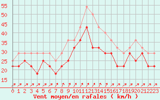 Courbe de la force du vent pour Svenska Hogarna