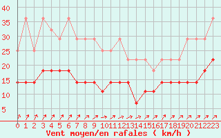 Courbe de la force du vent pour Diepenbeek (Be)