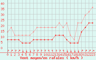 Courbe de la force du vent pour Kleine-Brogel (Be)