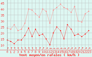Courbe de la force du vent pour Saint-Dizier (52)