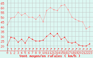 Courbe de la force du vent pour Quimper (29)