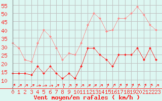 Courbe de la force du vent pour Tarancon