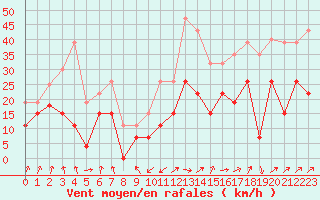 Courbe de la force du vent pour Calvi (2B)