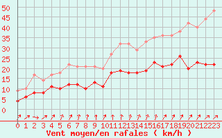 Courbe de la force du vent pour Tours (37)