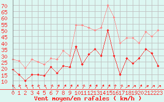 Courbe de la force du vent pour Chteaudun (28)