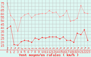 Courbe de la force du vent pour Ile d