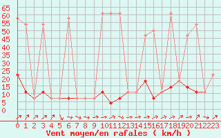 Courbe de la force du vent pour Brunnenkogel/Oetztaler Alpen