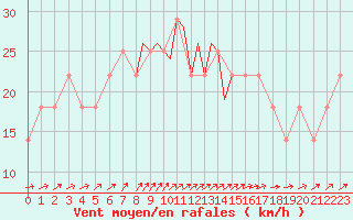 Courbe de la force du vent pour Casement Aerodrome