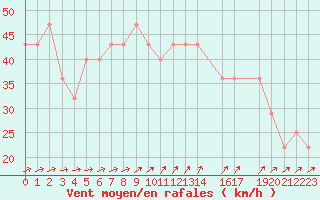 Courbe de la force du vent pour Kemi I