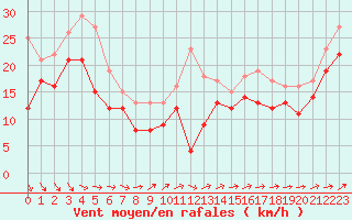 Courbe de la force du vent pour Biscarrosse (40)