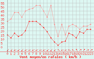 Courbe de la force du vent pour Napf (Sw)