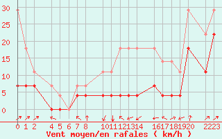 Courbe de la force du vent pour Ecija